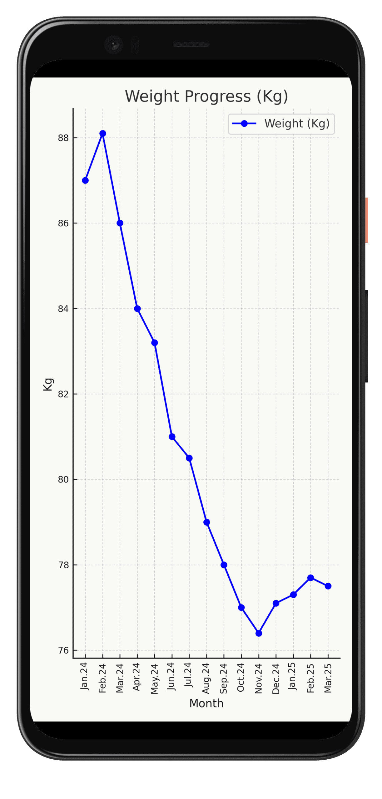 Phone showing weight progress chart from 88 kg down to 77 kg
